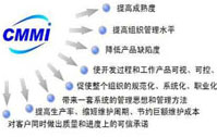 CMMI认证中有关ATM的介绍