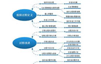  CMMI认证过程包括哪些内容